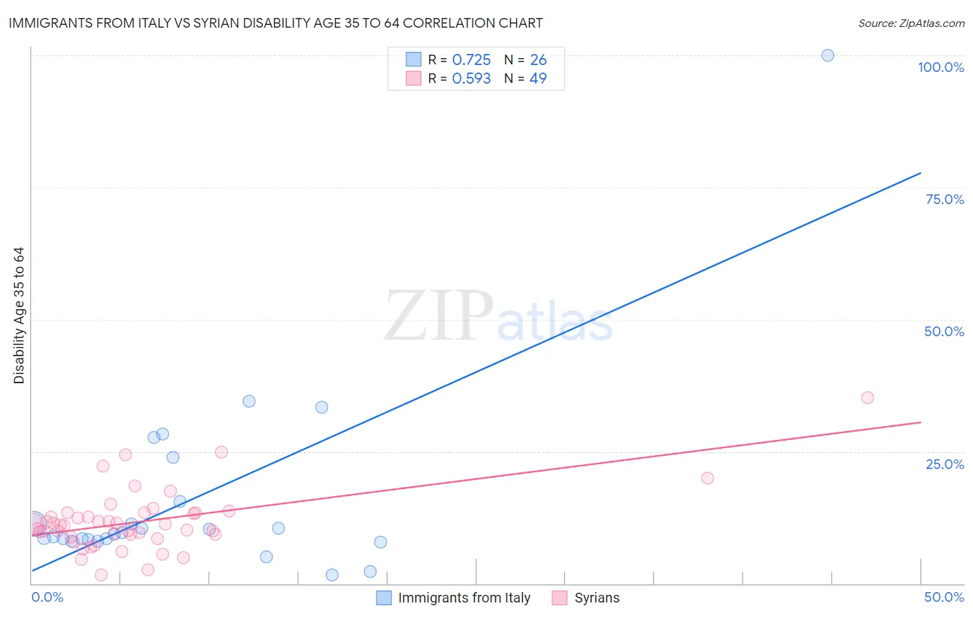 Immigrants from Italy vs Syrian Disability Age 35 to 64