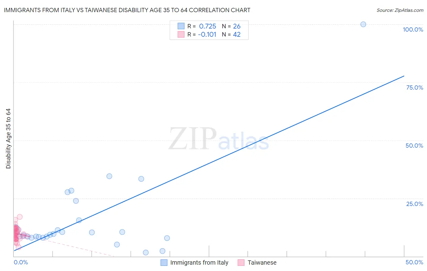 Immigrants from Italy vs Taiwanese Disability Age 35 to 64