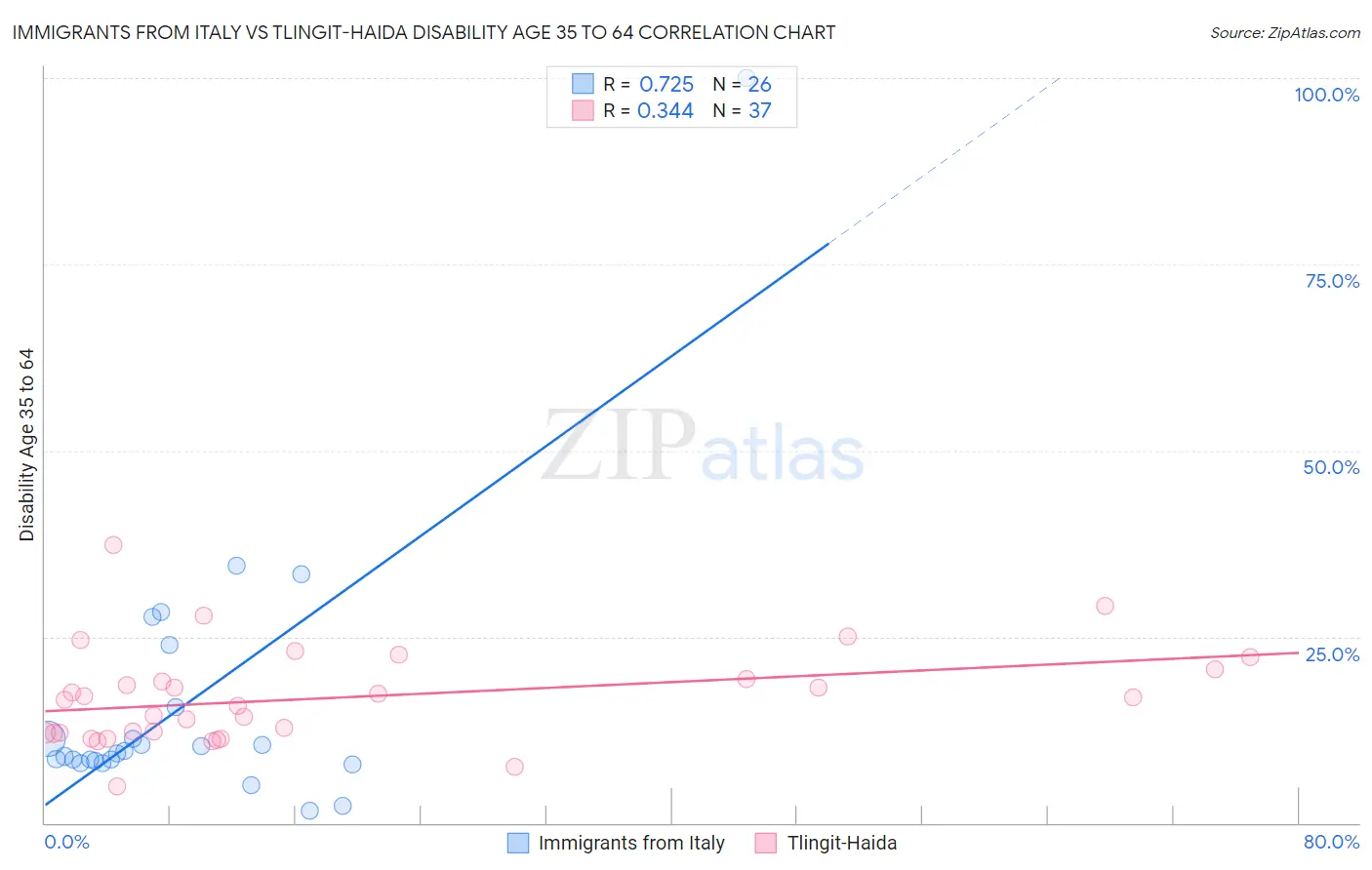 Immigrants from Italy vs Tlingit-Haida Disability Age 35 to 64