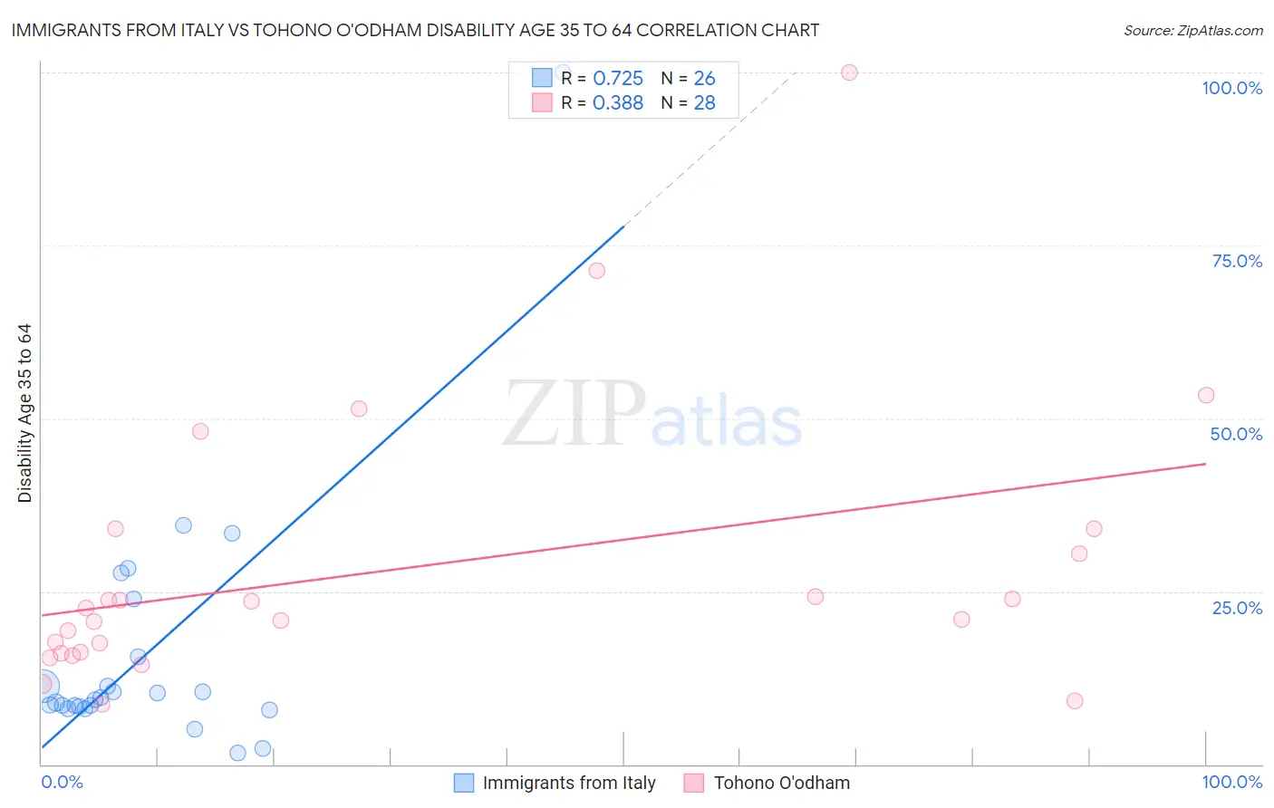 Immigrants from Italy vs Tohono O'odham Disability Age 35 to 64