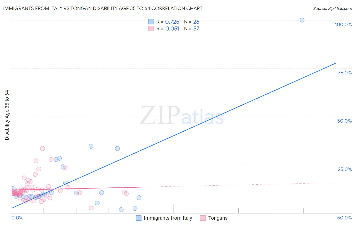 Immigrants from Italy vs Tongan Disability Age 35 to 64