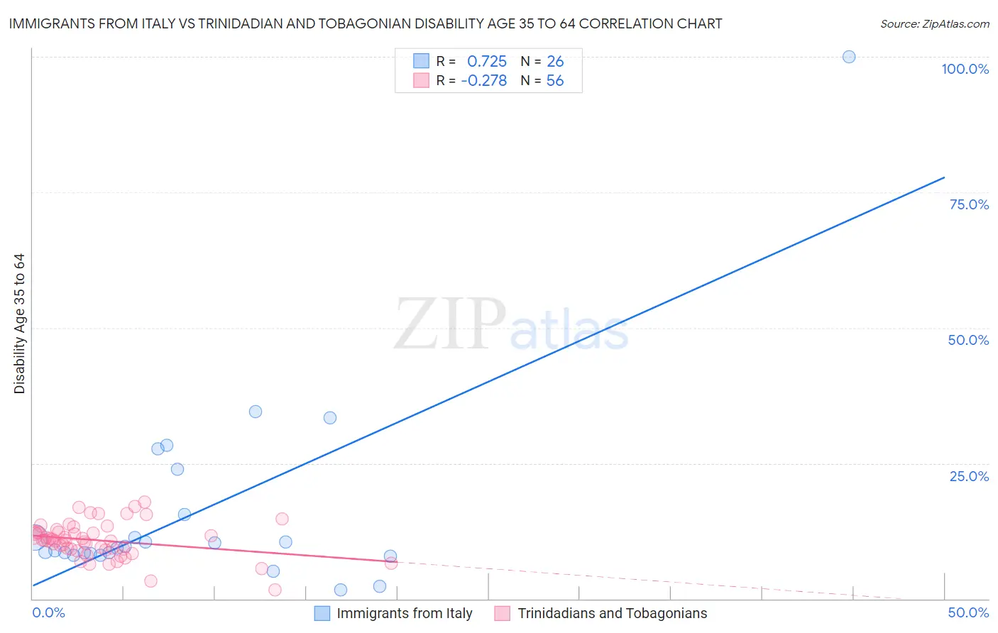 Immigrants from Italy vs Trinidadian and Tobagonian Disability Age 35 to 64