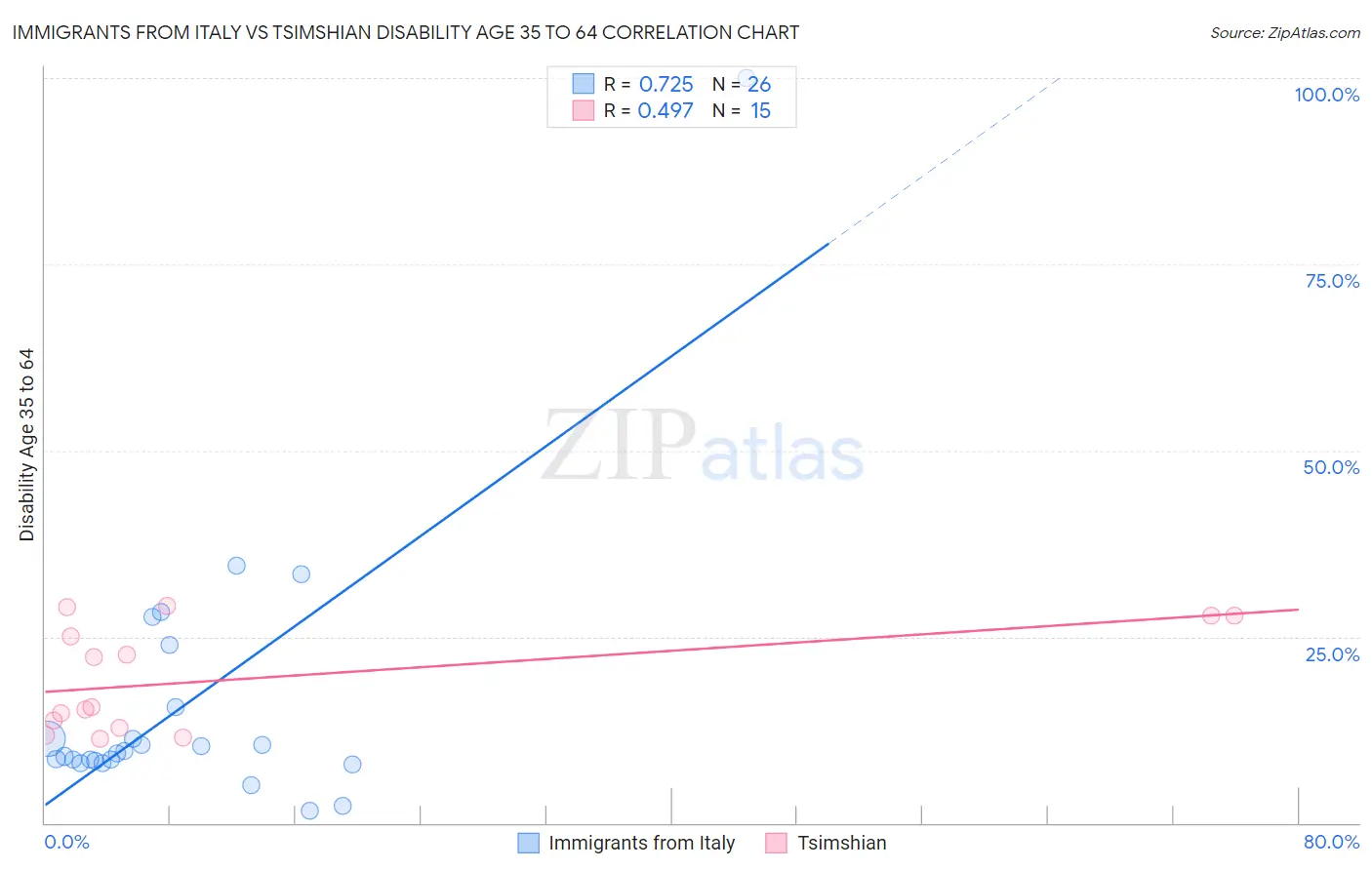 Immigrants from Italy vs Tsimshian Disability Age 35 to 64