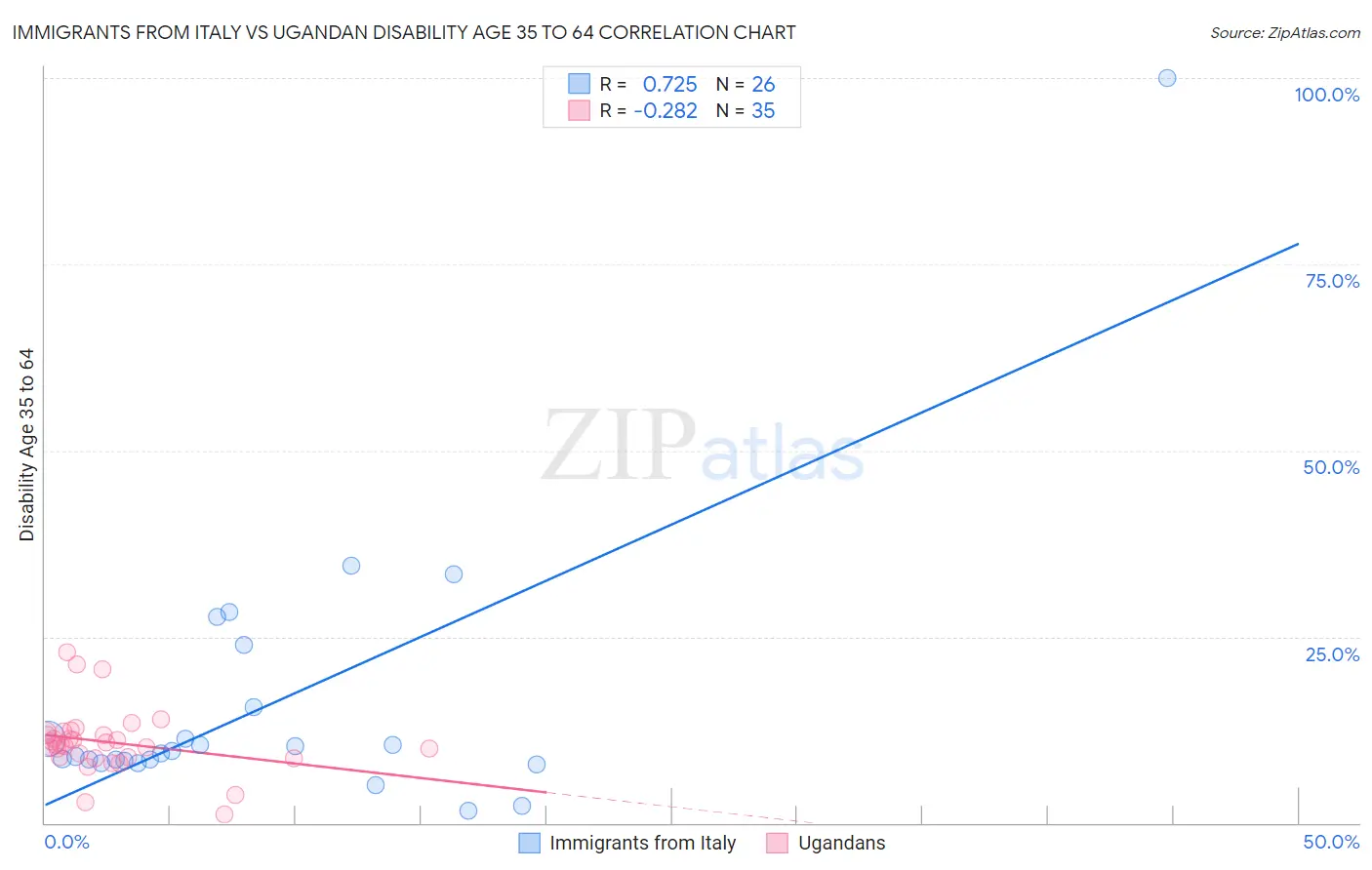Immigrants from Italy vs Ugandan Disability Age 35 to 64