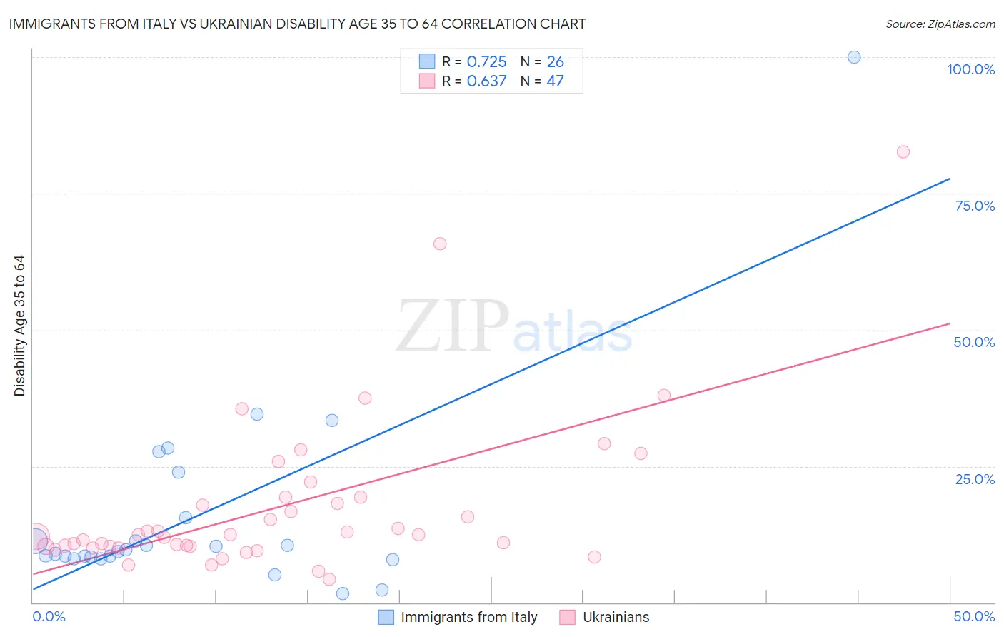 Immigrants from Italy vs Ukrainian Disability Age 35 to 64