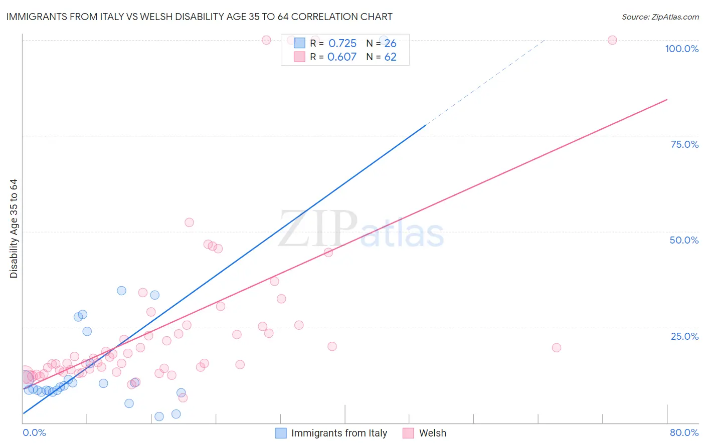 Immigrants from Italy vs Welsh Disability Age 35 to 64
