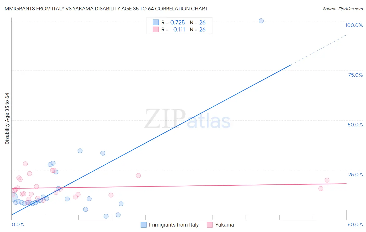 Immigrants from Italy vs Yakama Disability Age 35 to 64
