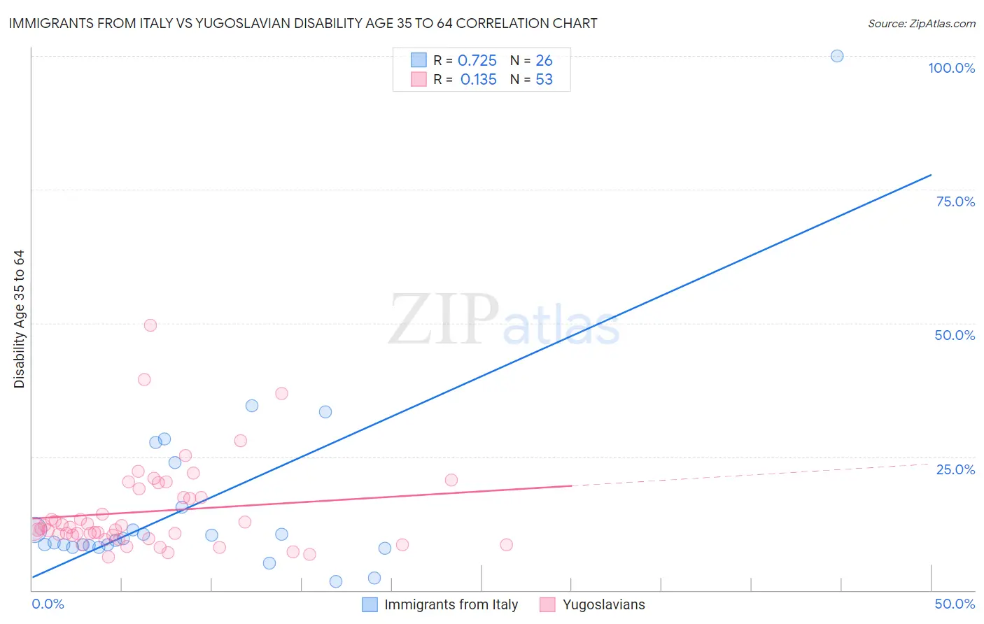 Immigrants from Italy vs Yugoslavian Disability Age 35 to 64