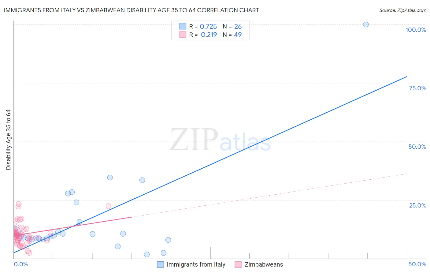 Immigrants from Italy vs Zimbabwean Disability Age 35 to 64