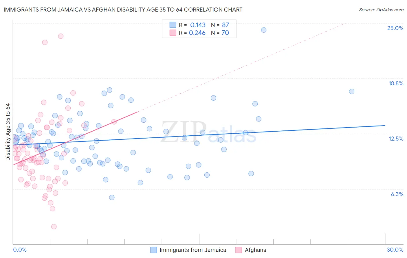 Immigrants from Jamaica vs Afghan Disability Age 35 to 64
