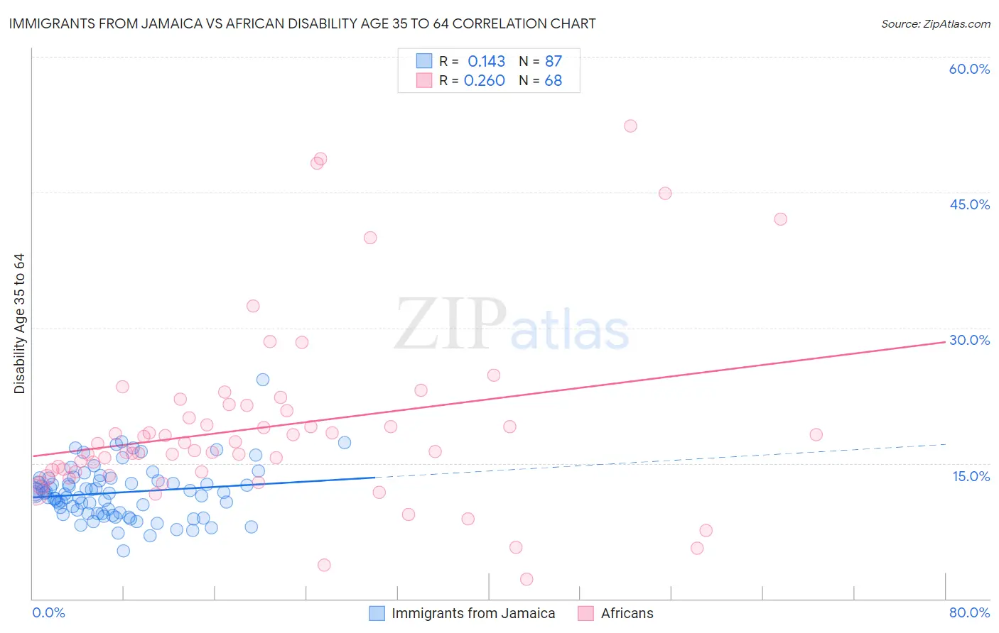 Immigrants from Jamaica vs African Disability Age 35 to 64
