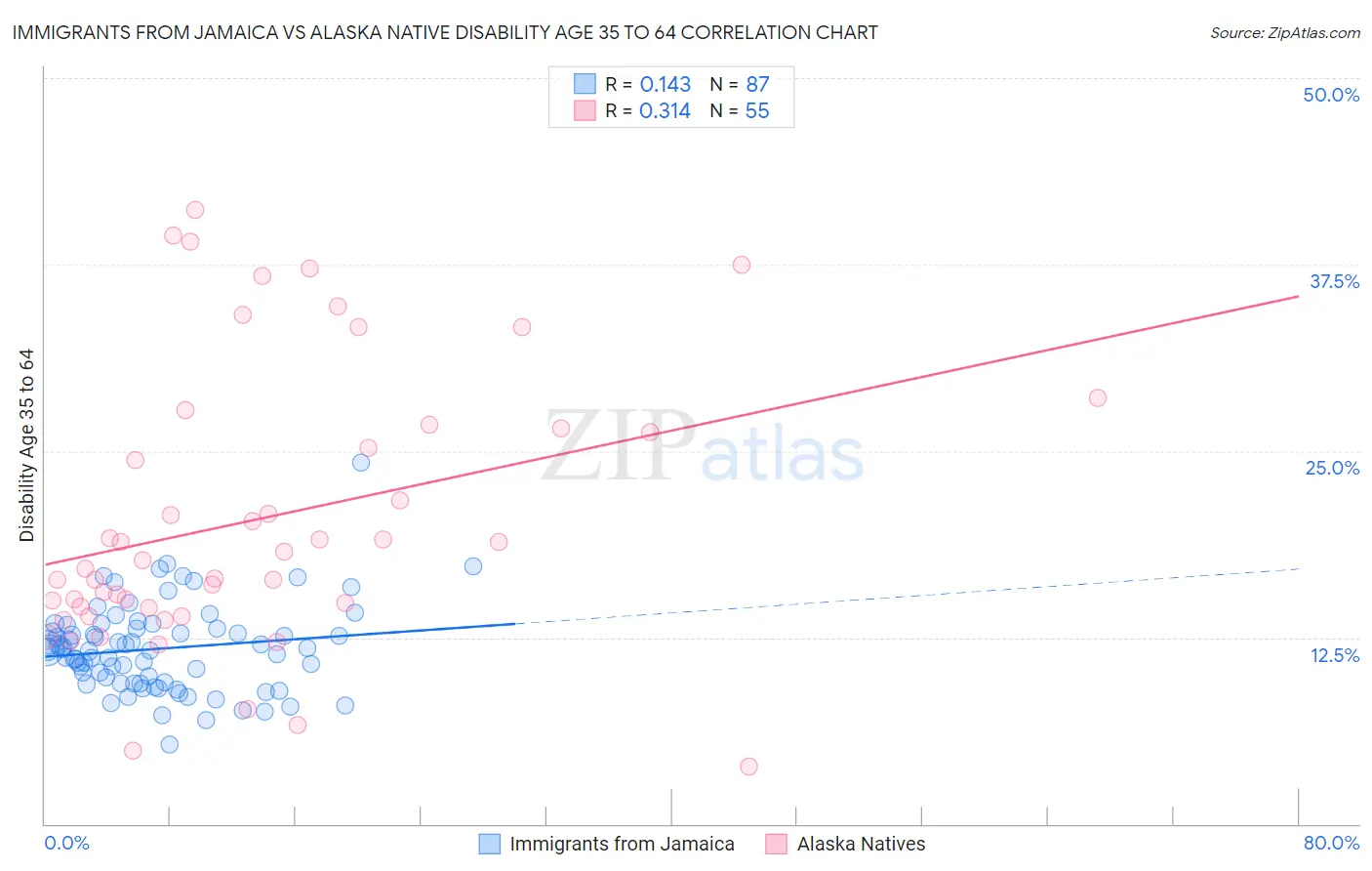 Immigrants from Jamaica vs Alaska Native Disability Age 35 to 64