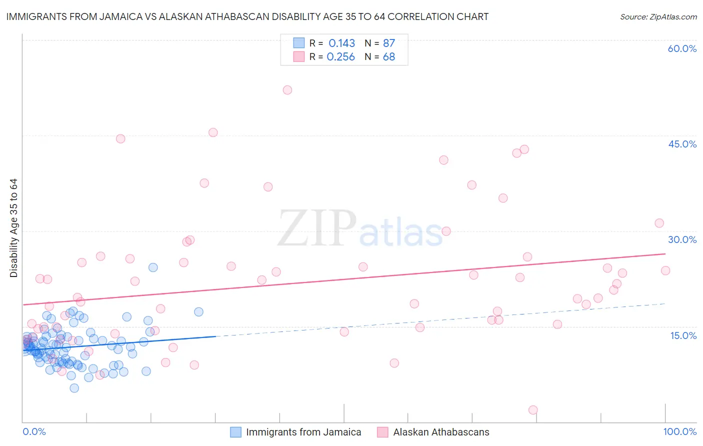 Immigrants from Jamaica vs Alaskan Athabascan Disability Age 35 to 64