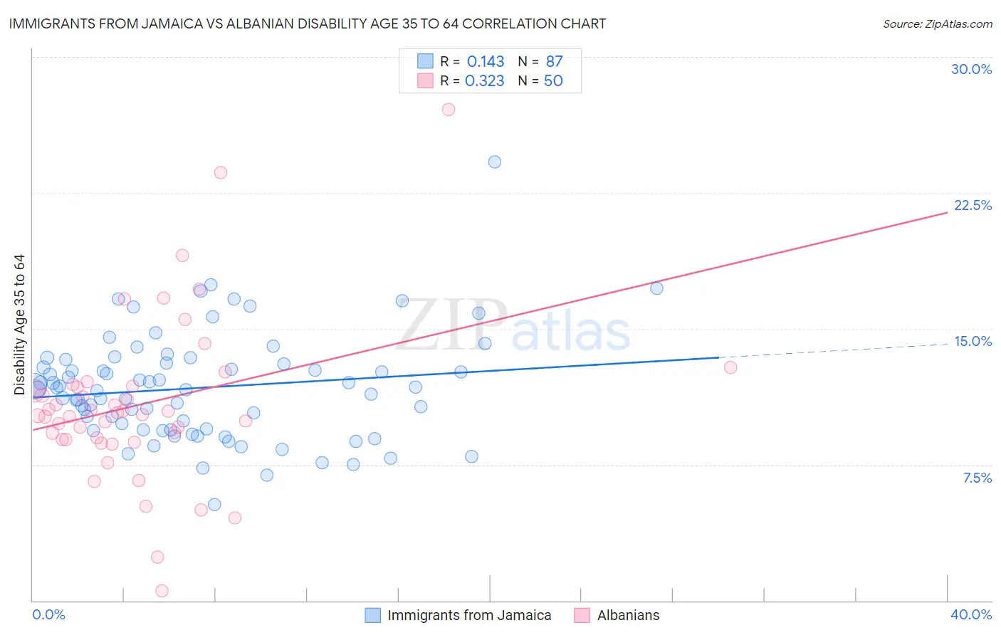 Immigrants from Jamaica vs Albanian Disability Age 35 to 64