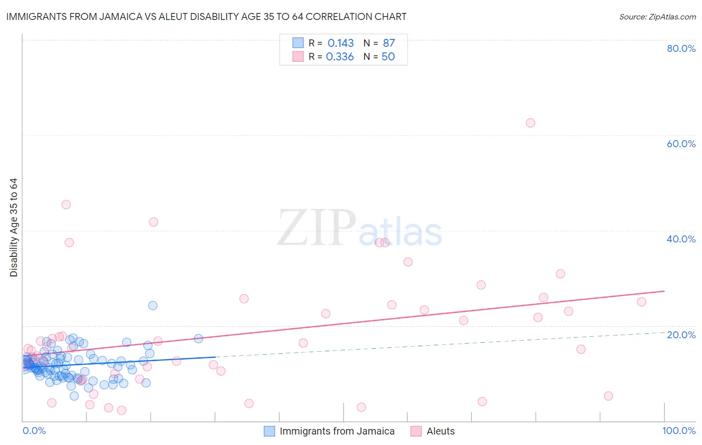 Immigrants from Jamaica vs Aleut Disability Age 35 to 64