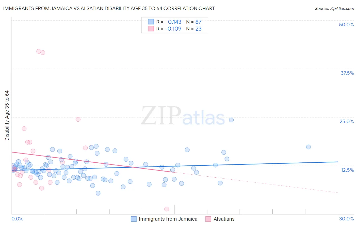 Immigrants from Jamaica vs Alsatian Disability Age 35 to 64