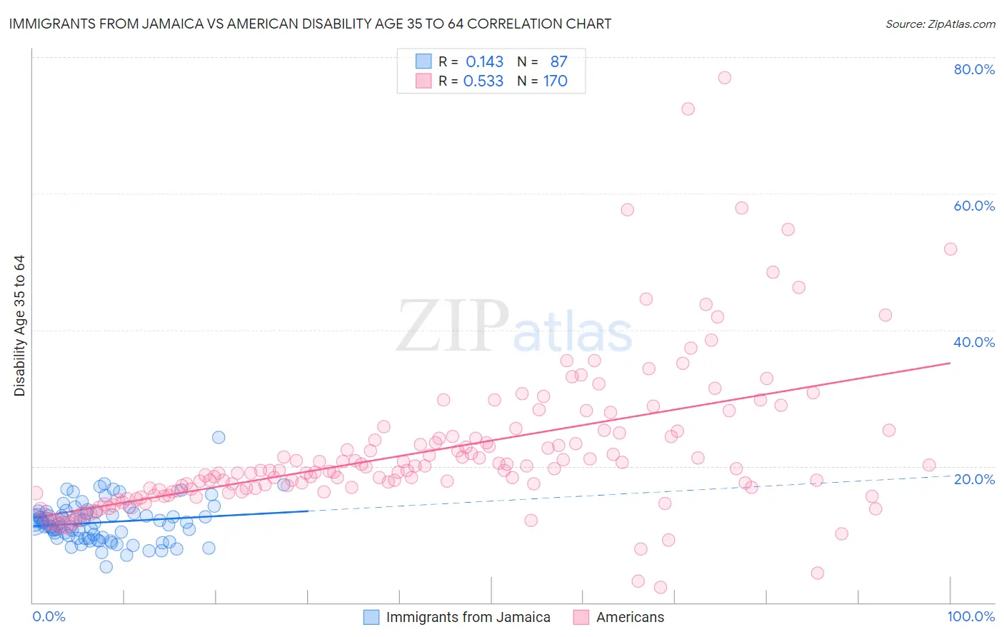 Immigrants from Jamaica vs American Disability Age 35 to 64