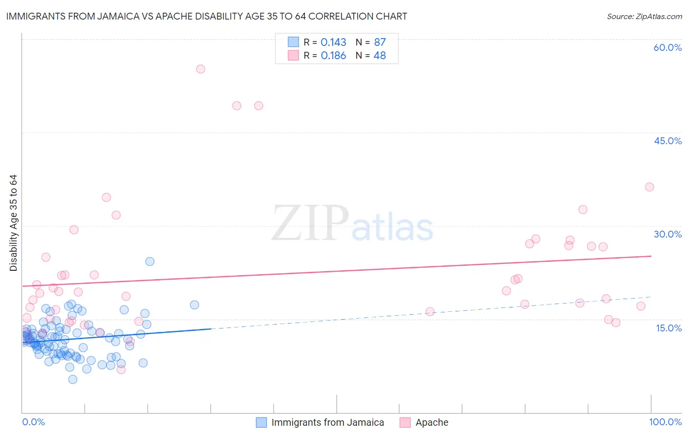 Immigrants from Jamaica vs Apache Disability Age 35 to 64