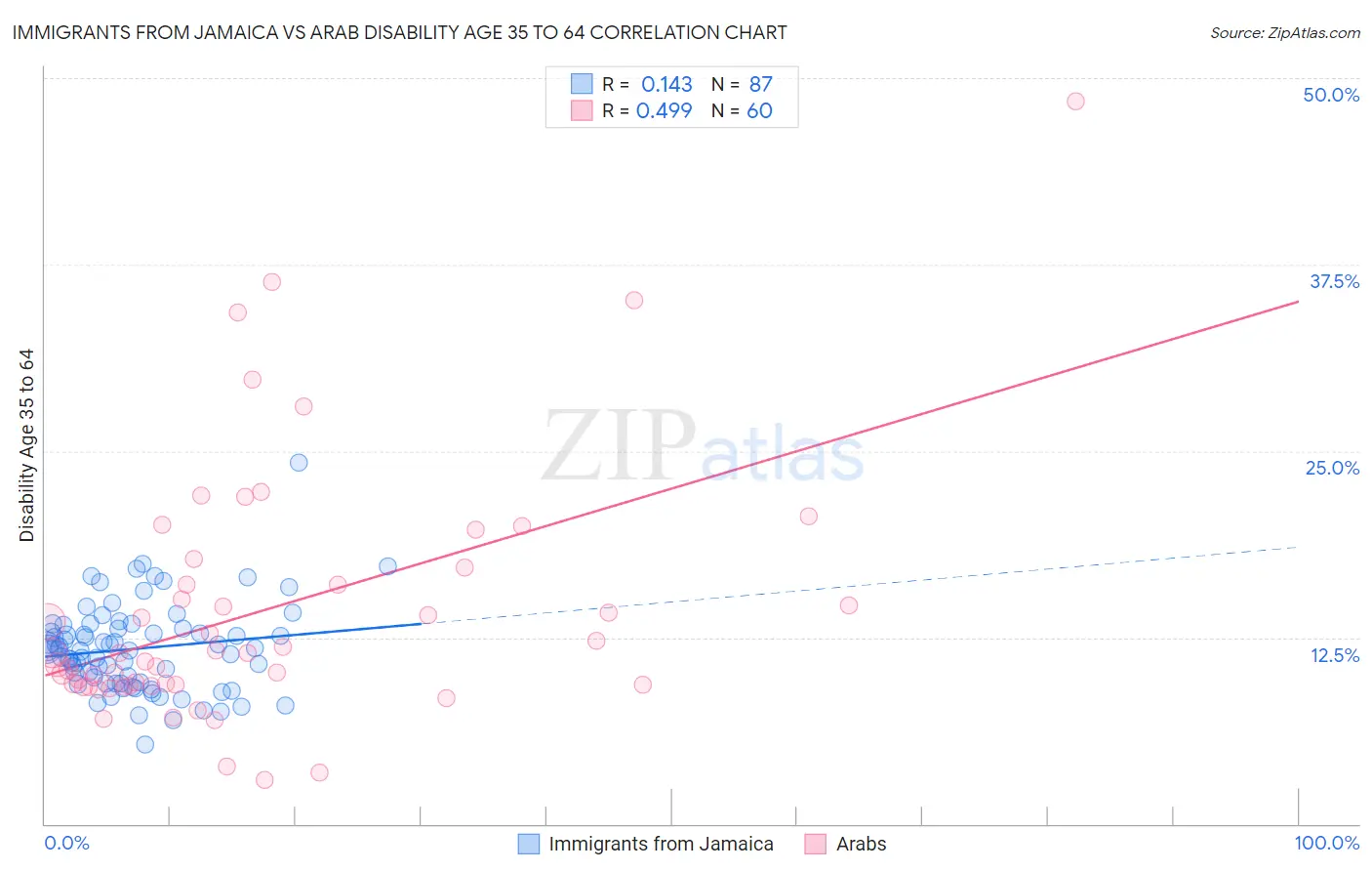 Immigrants from Jamaica vs Arab Disability Age 35 to 64