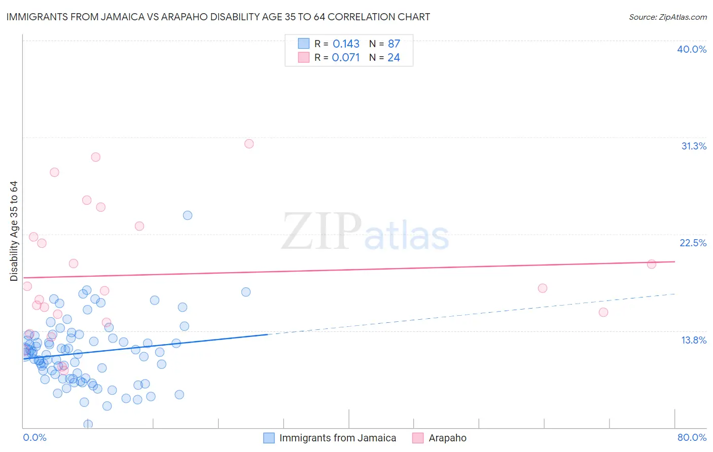 Immigrants from Jamaica vs Arapaho Disability Age 35 to 64