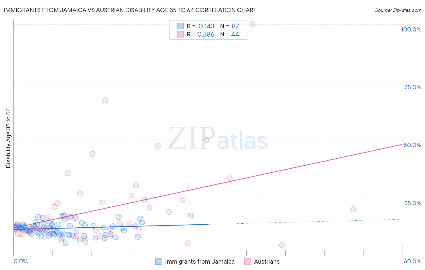 Immigrants from Jamaica vs Austrian Disability Age 35 to 64