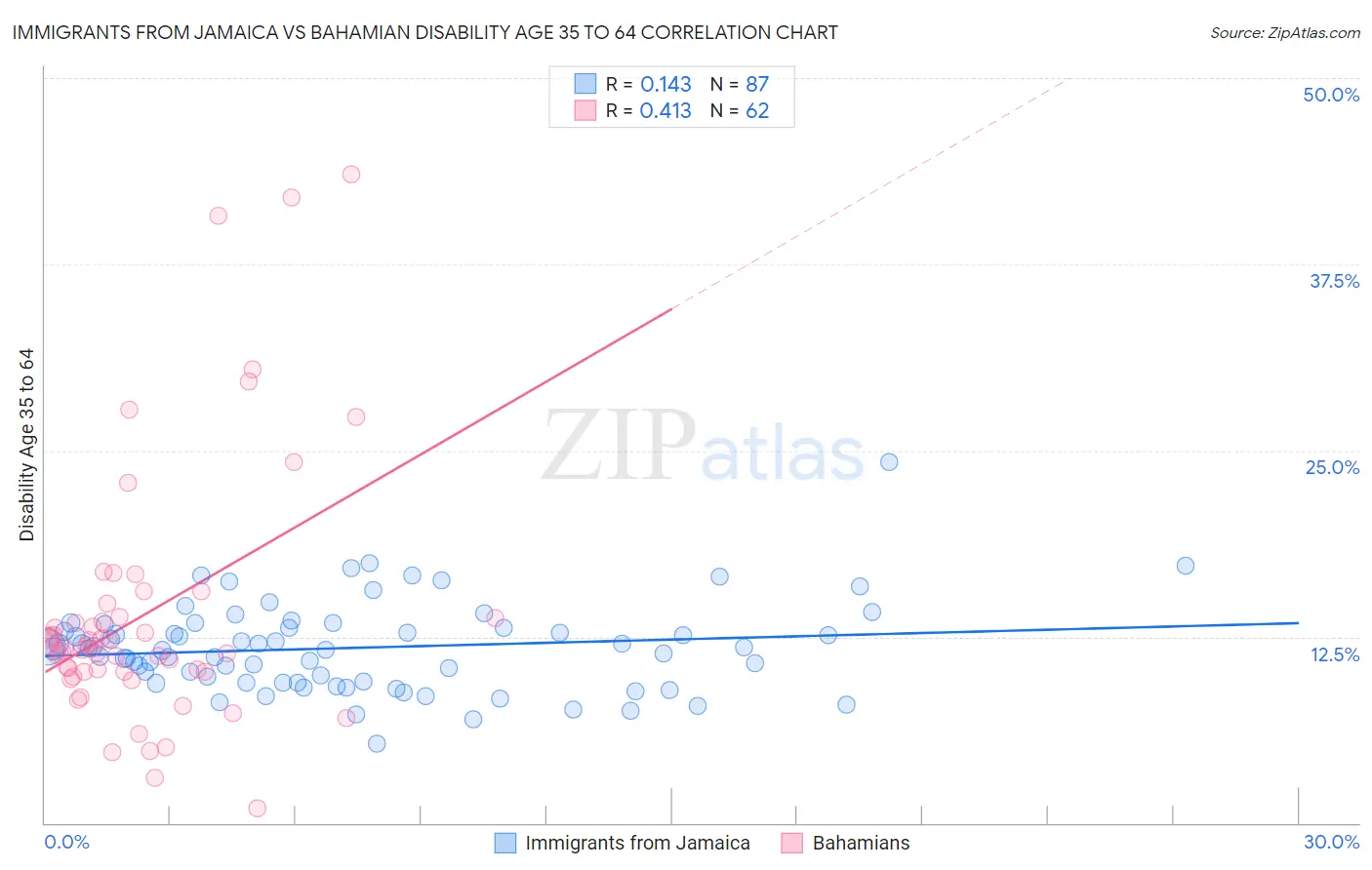 Immigrants from Jamaica vs Bahamian Disability Age 35 to 64