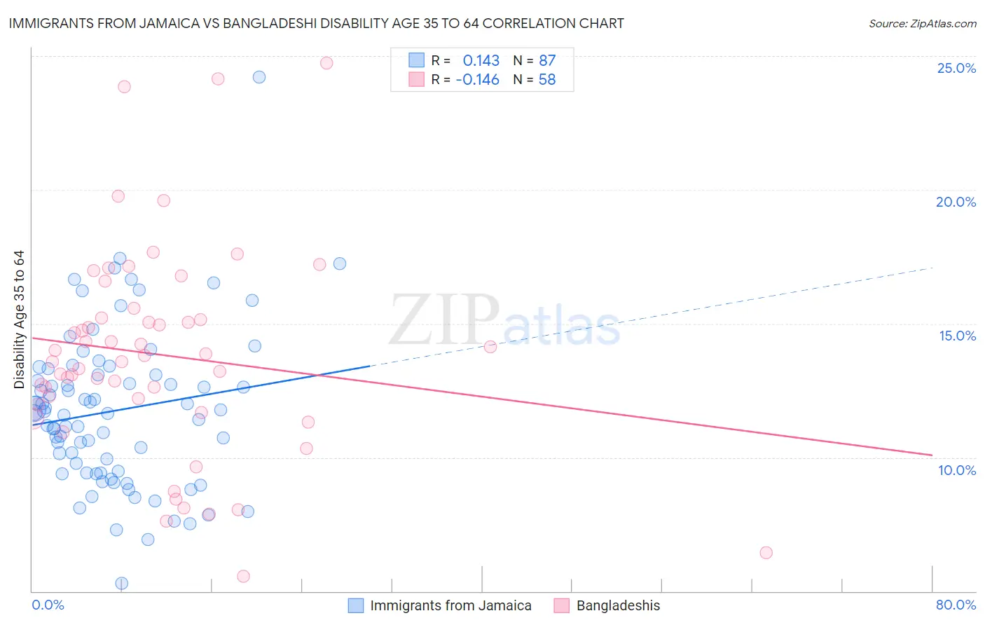 Immigrants from Jamaica vs Bangladeshi Disability Age 35 to 64