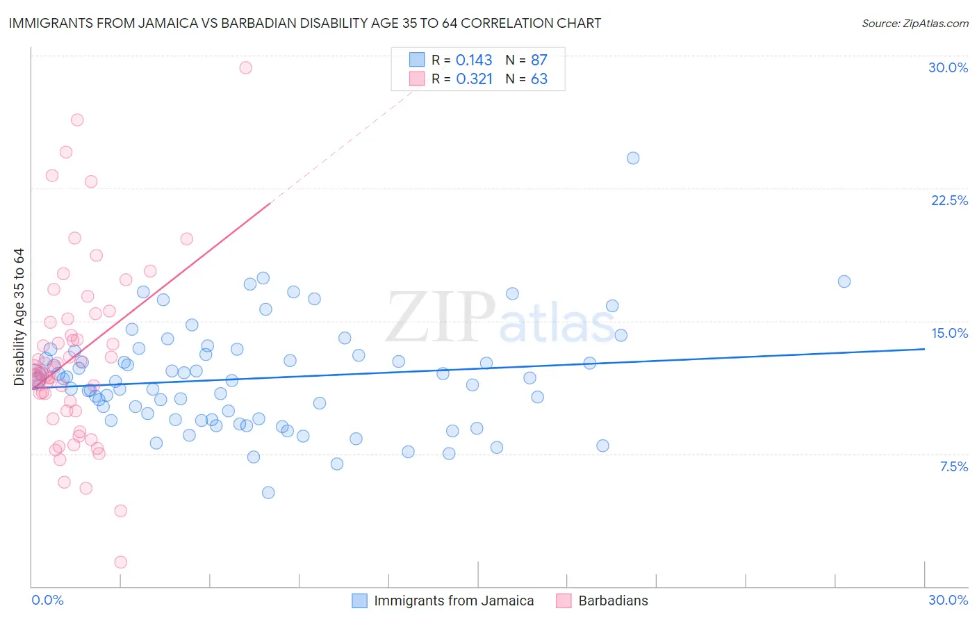 Immigrants from Jamaica vs Barbadian Disability Age 35 to 64