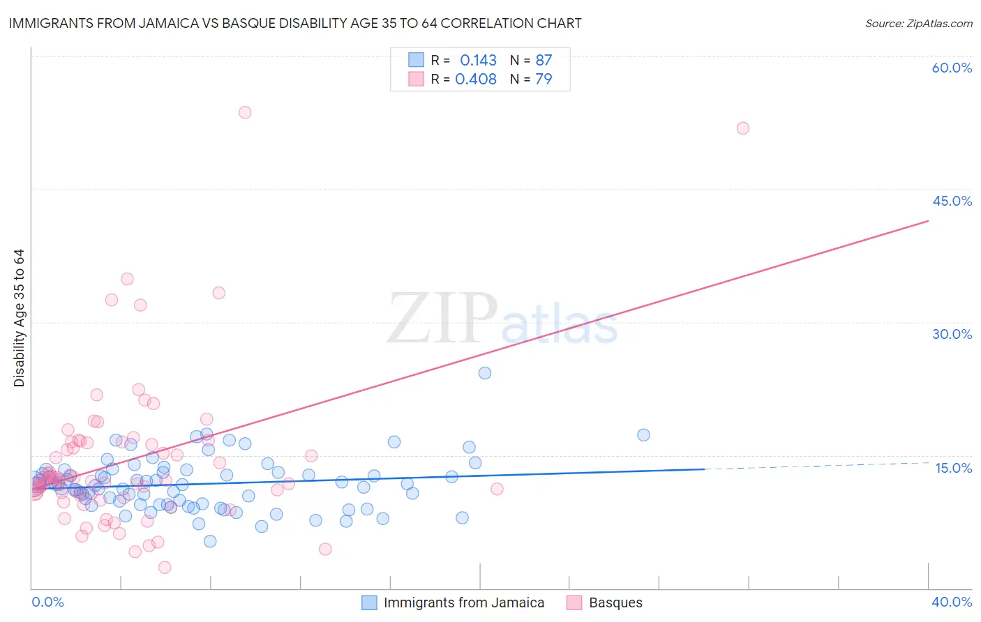 Immigrants from Jamaica vs Basque Disability Age 35 to 64