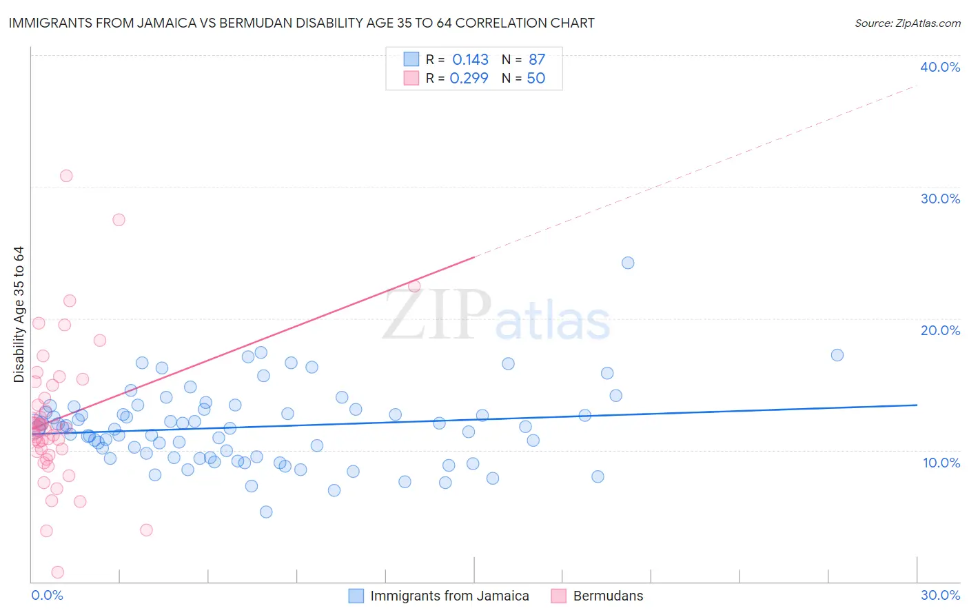 Immigrants from Jamaica vs Bermudan Disability Age 35 to 64