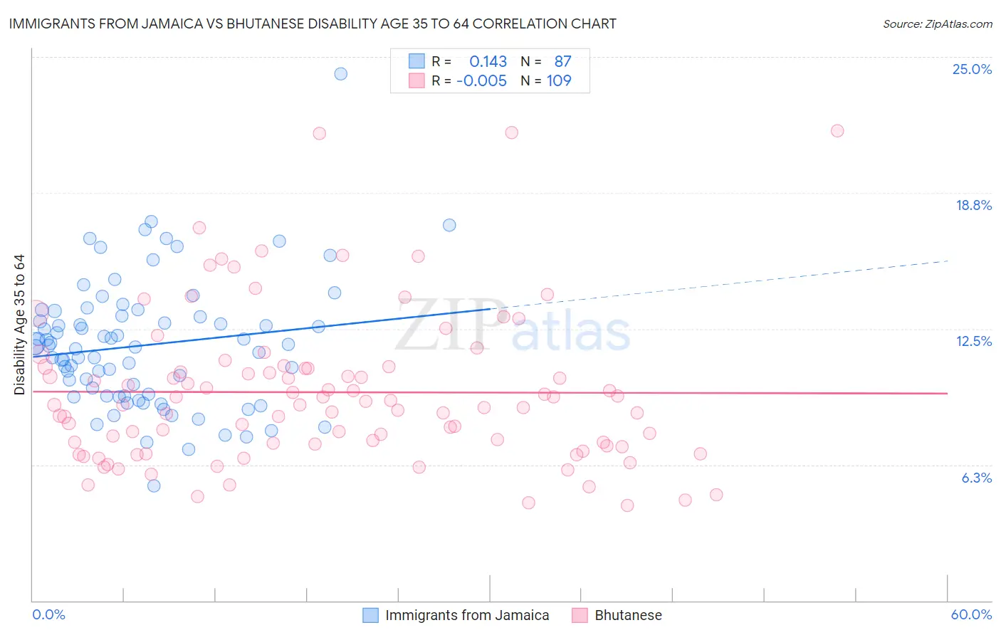 Immigrants from Jamaica vs Bhutanese Disability Age 35 to 64