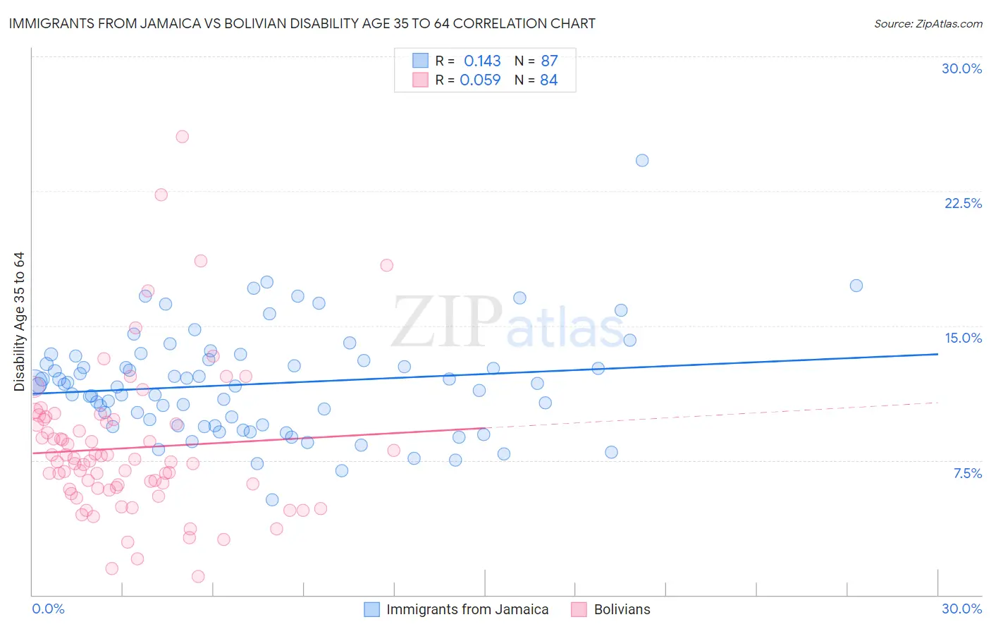 Immigrants from Jamaica vs Bolivian Disability Age 35 to 64