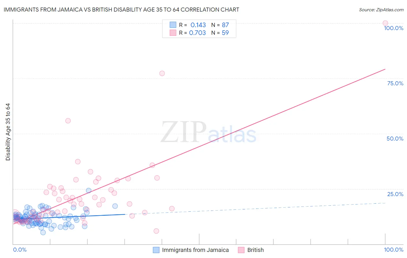 Immigrants from Jamaica vs British Disability Age 35 to 64