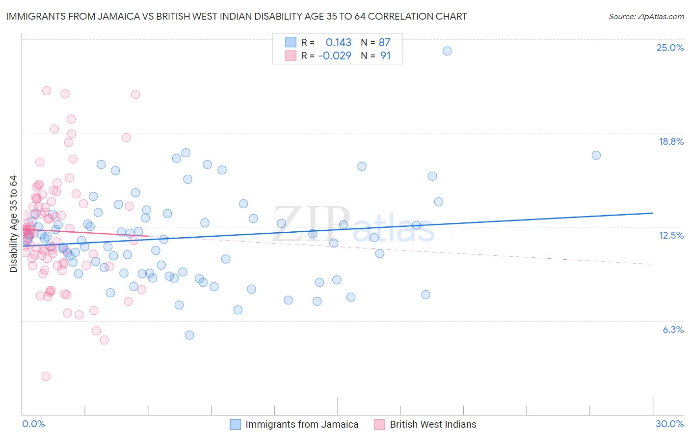 Immigrants from Jamaica vs British West Indian Disability Age 35 to 64
