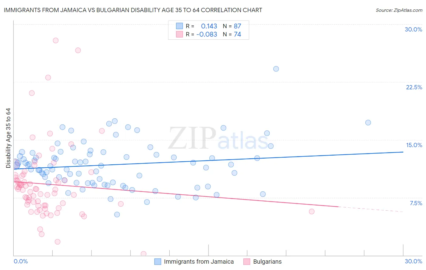 Immigrants from Jamaica vs Bulgarian Disability Age 35 to 64