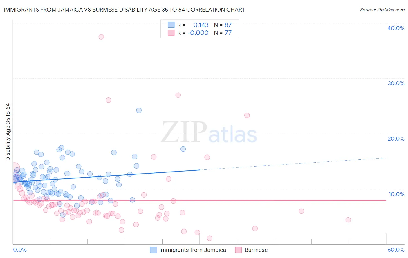 Immigrants from Jamaica vs Burmese Disability Age 35 to 64