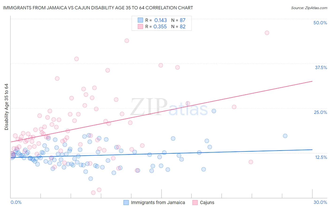 Immigrants from Jamaica vs Cajun Disability Age 35 to 64