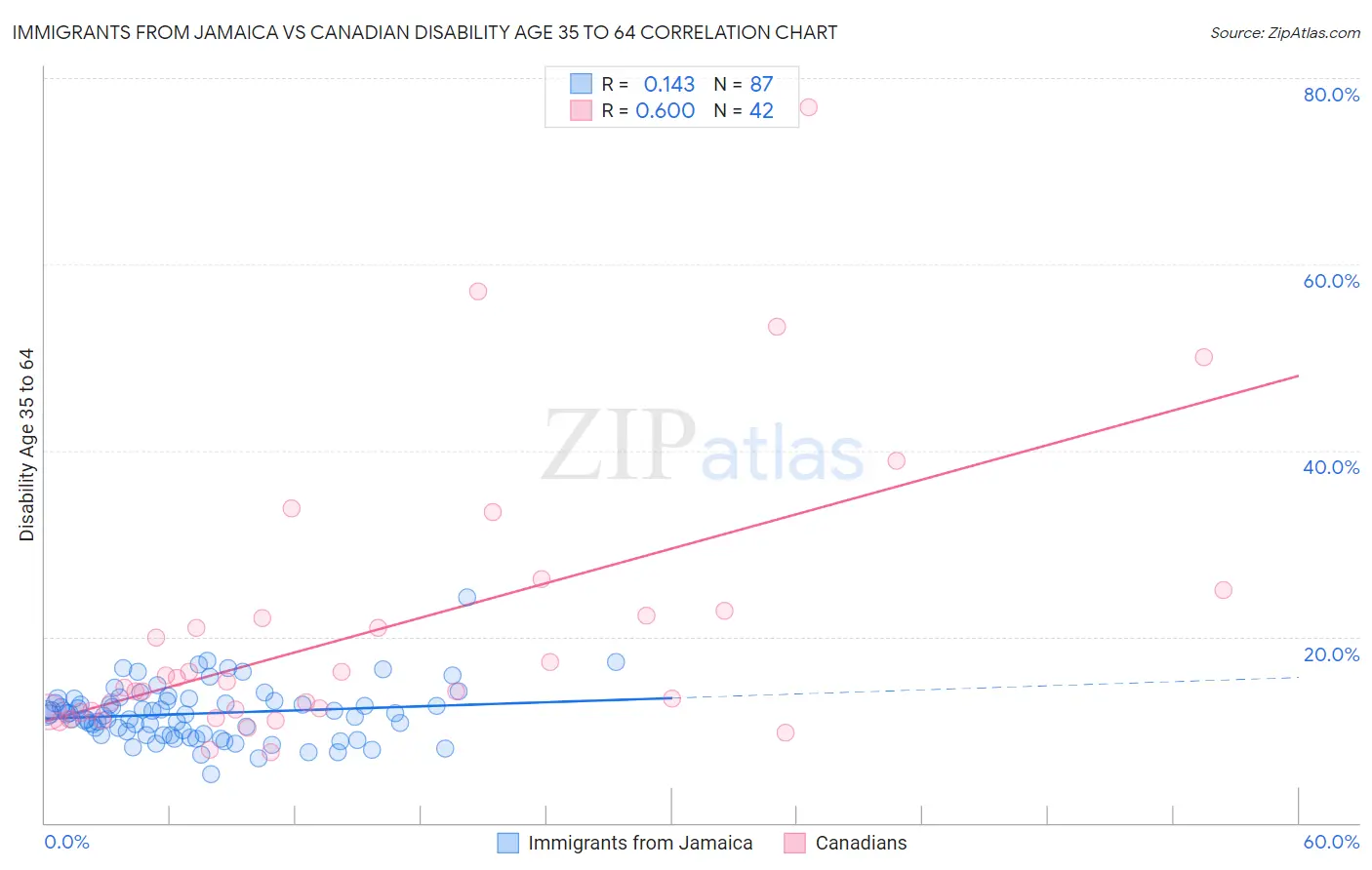 Immigrants from Jamaica vs Canadian Disability Age 35 to 64
