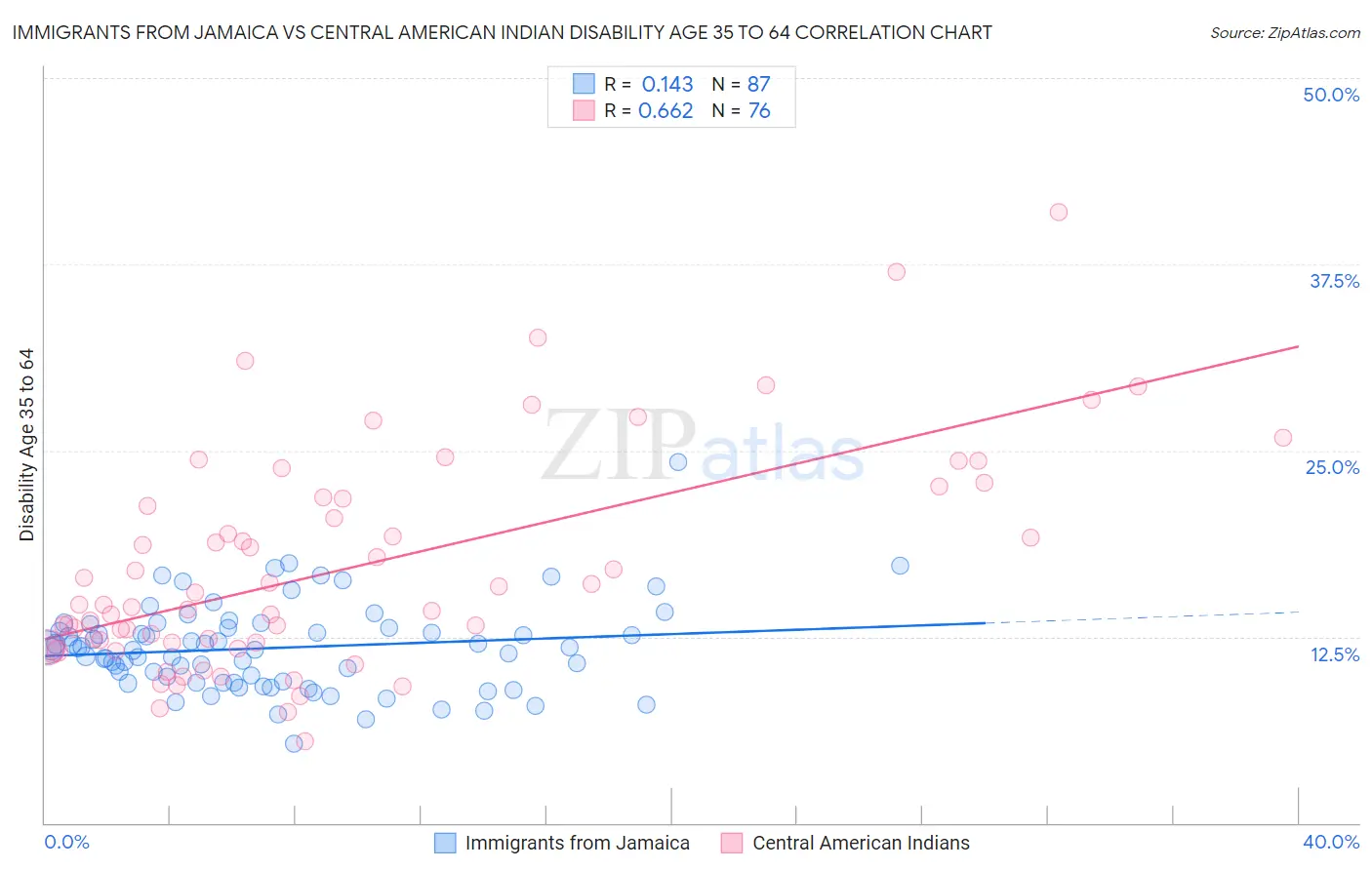Immigrants from Jamaica vs Central American Indian Disability Age 35 to 64