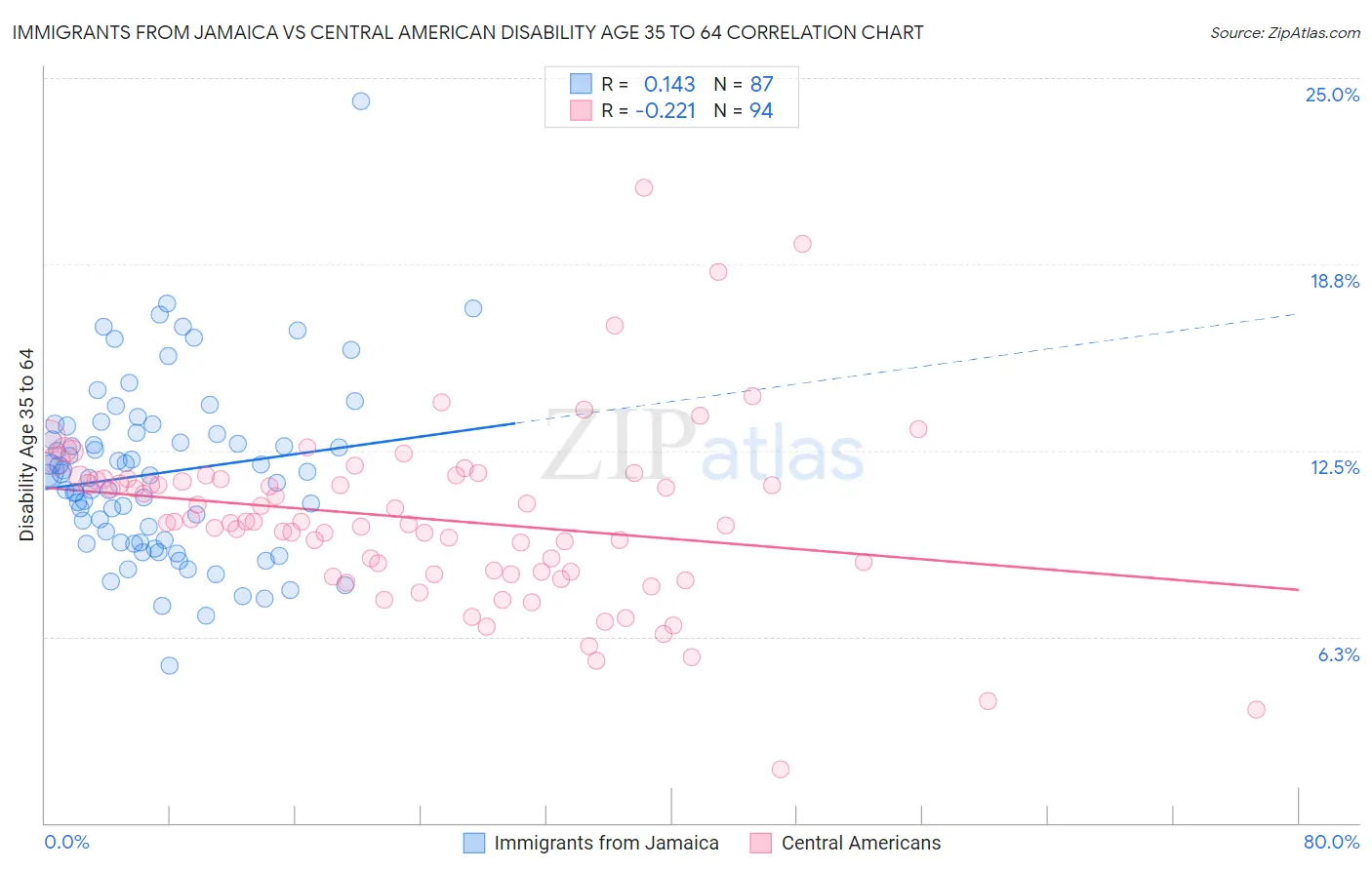 Immigrants from Jamaica vs Central American Disability Age 35 to 64