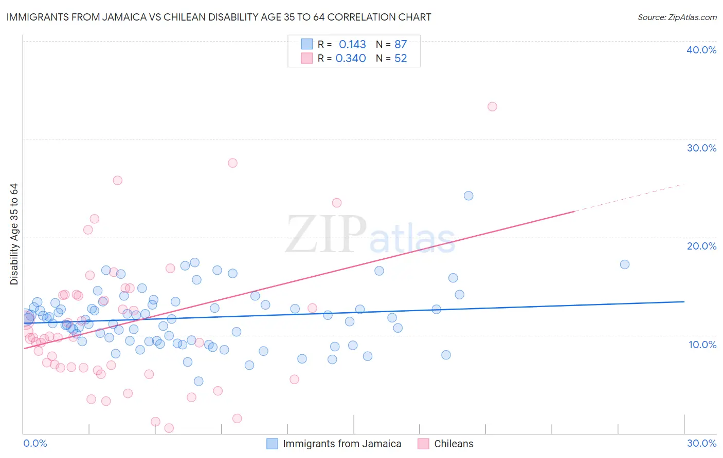 Immigrants from Jamaica vs Chilean Disability Age 35 to 64