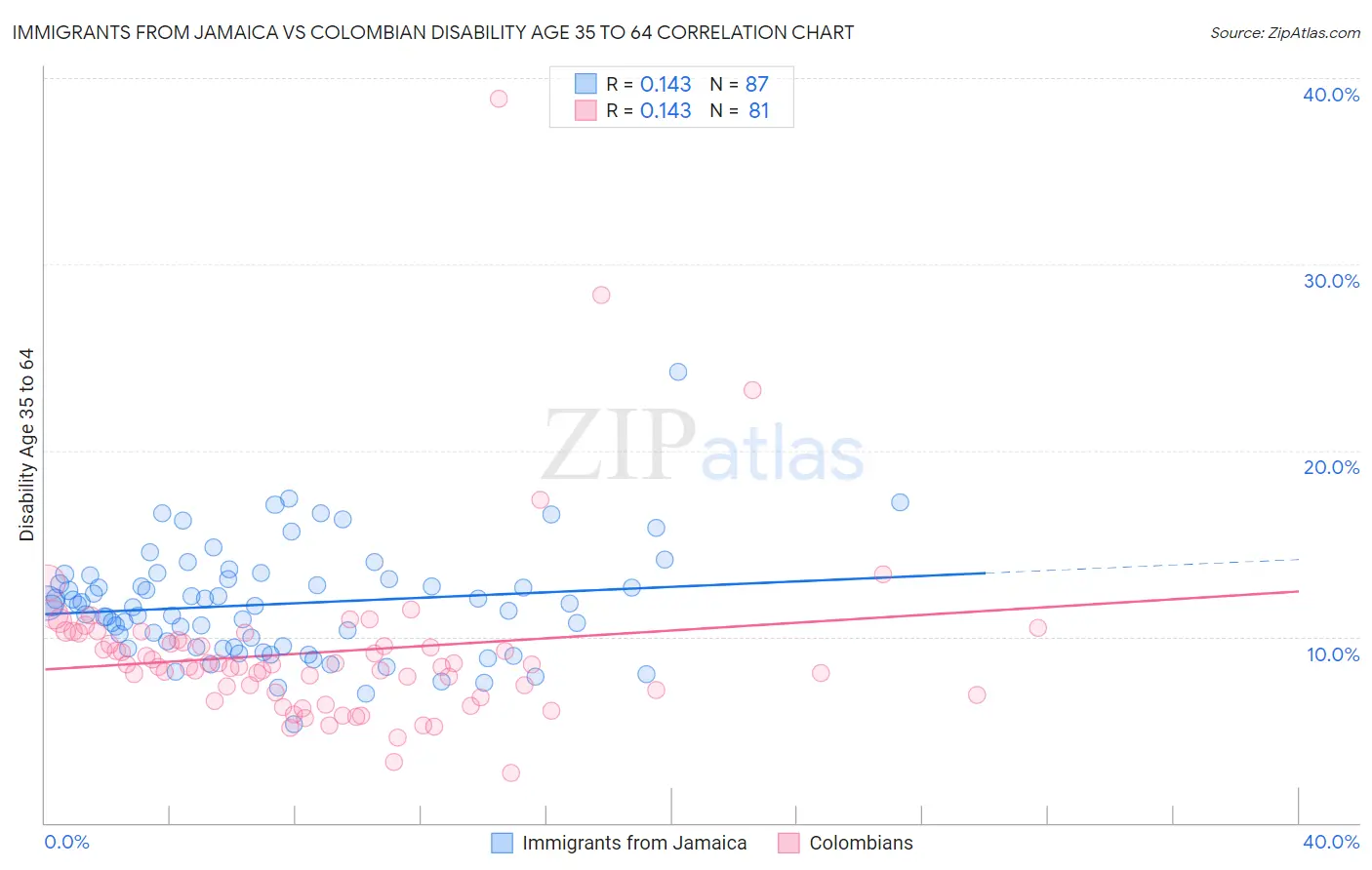 Immigrants from Jamaica vs Colombian Disability Age 35 to 64