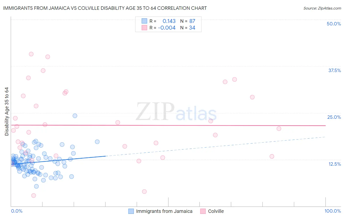 Immigrants from Jamaica vs Colville Disability Age 35 to 64