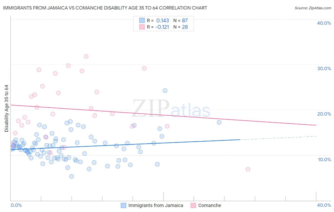 Immigrants from Jamaica vs Comanche Disability Age 35 to 64