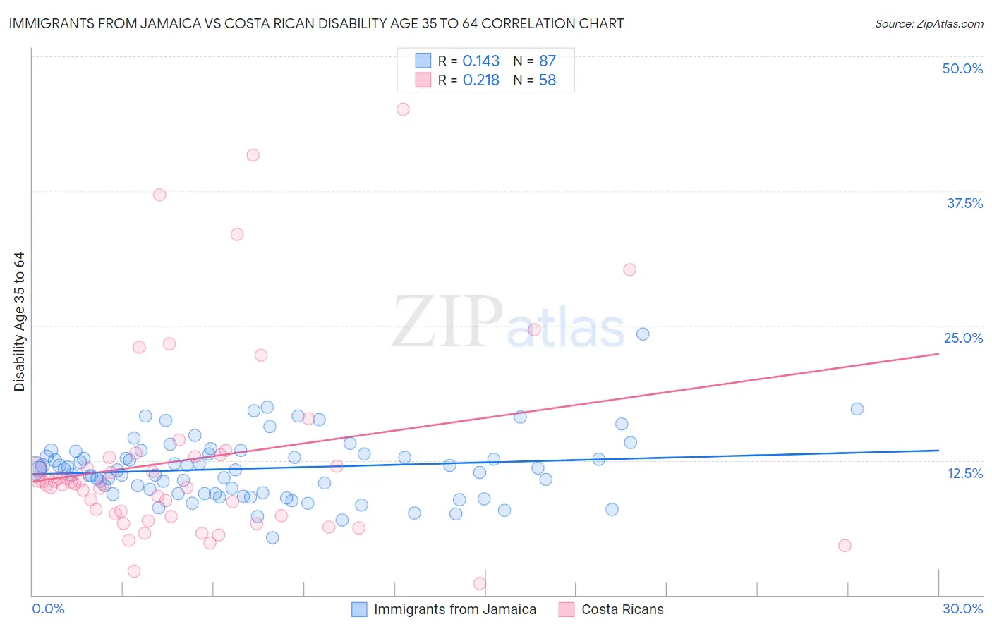 Immigrants from Jamaica vs Costa Rican Disability Age 35 to 64