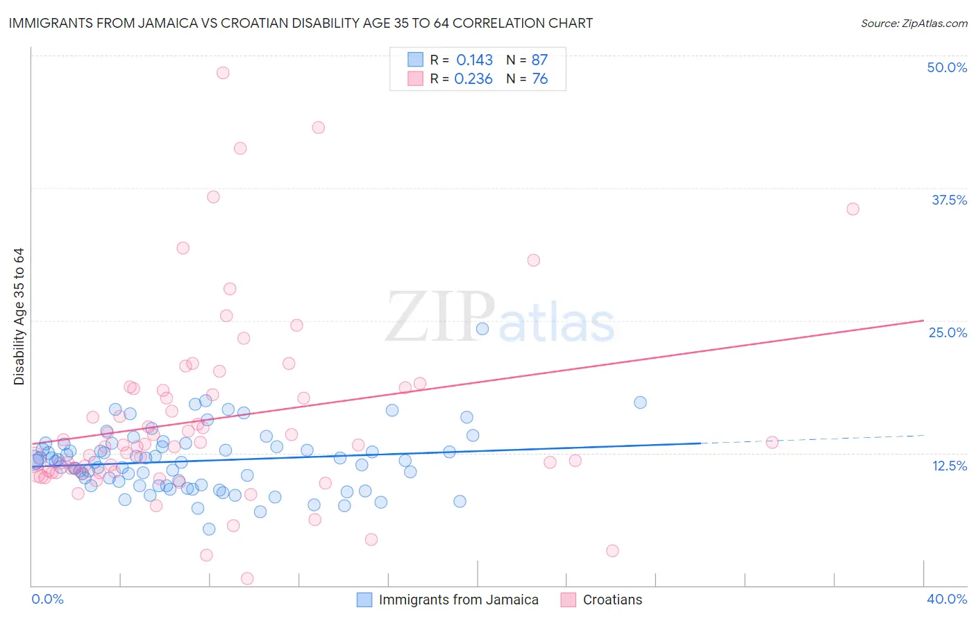 Immigrants from Jamaica vs Croatian Disability Age 35 to 64