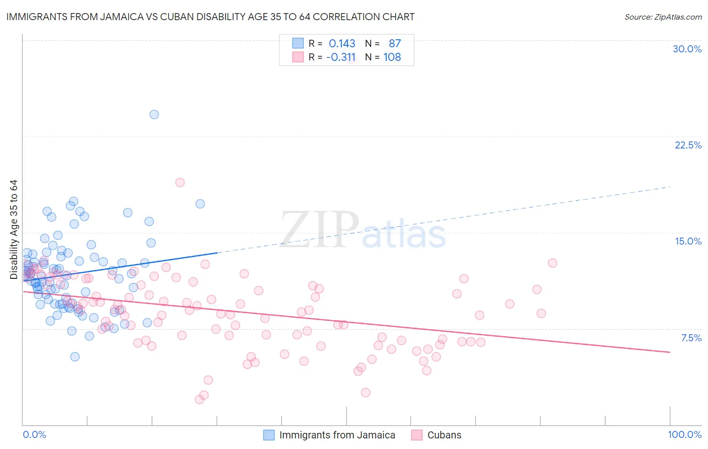 Immigrants from Jamaica vs Cuban Disability Age 35 to 64