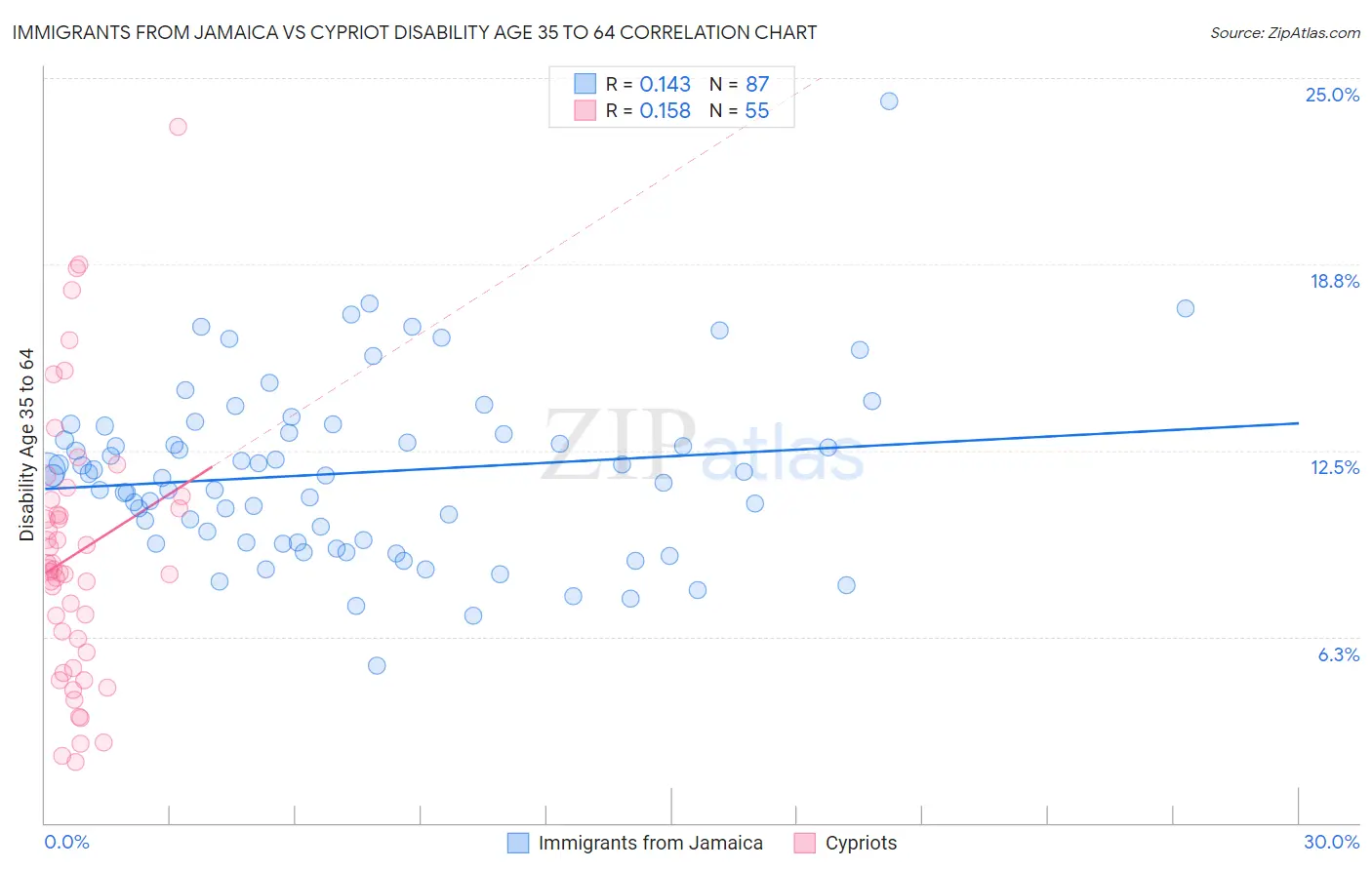 Immigrants from Jamaica vs Cypriot Disability Age 35 to 64