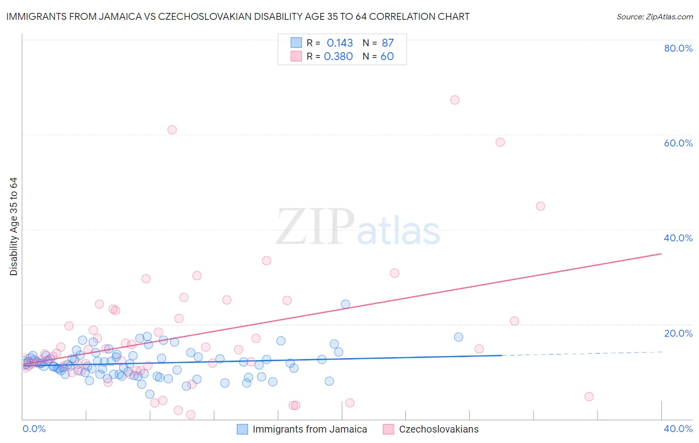 Immigrants from Jamaica vs Czechoslovakian Disability Age 35 to 64