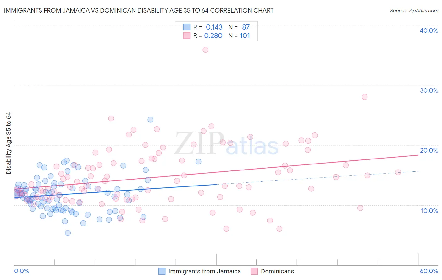 Immigrants from Jamaica vs Dominican Disability Age 35 to 64